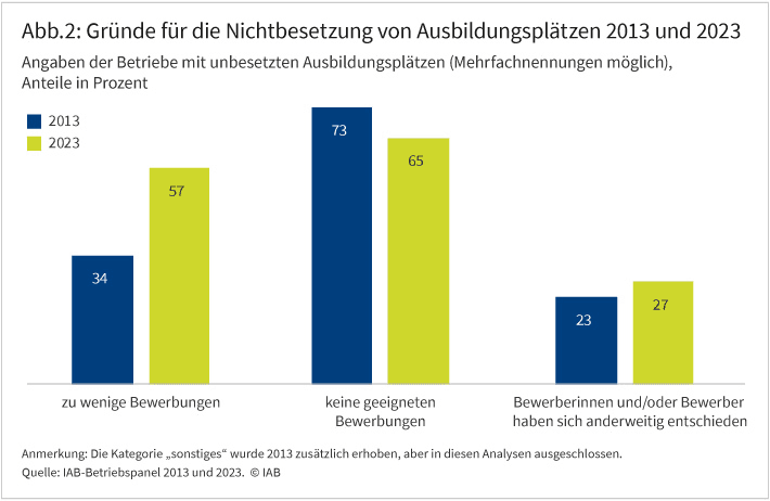 gruendeNichtbesetzung